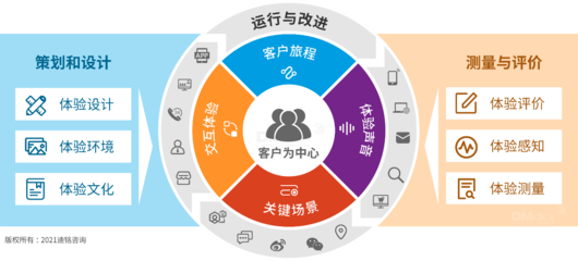 深化客戶體驗管理 咨詢策劃服務的六大核心支柱